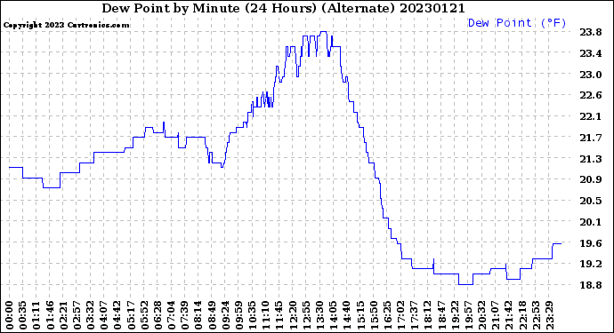 Milwaukee Weather Dew Point<br>by Minute<br>(24 Hours) (Alternate)