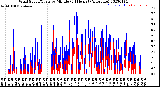 Milwaukee Weather Wind Speed/Gusts<br>by Minute<br>(24 Hours) (Alternate)