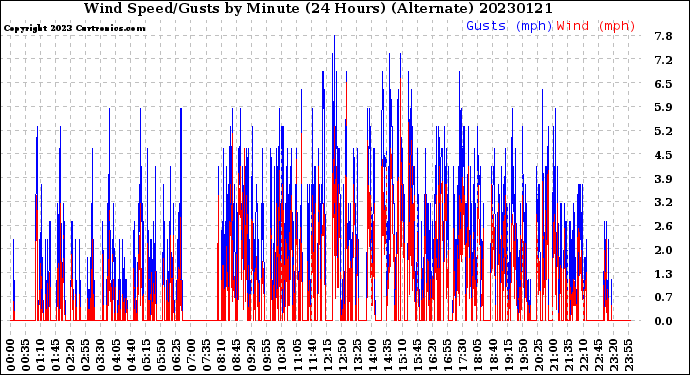 Milwaukee Weather Wind Speed/Gusts<br>by Minute<br>(24 Hours) (Alternate)