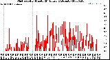 Milwaukee Weather Wind Speed<br>by Minute<br>(24 Hours) (Alternate)