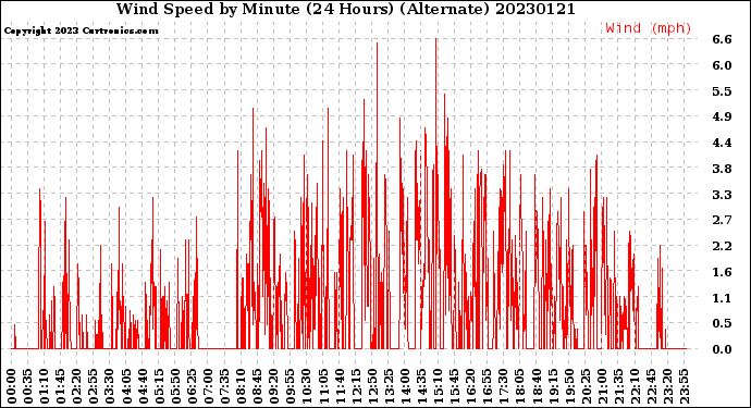 Milwaukee Weather Wind Speed<br>by Minute<br>(24 Hours) (Alternate)