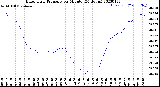 Milwaukee Weather Barometric Pressure<br>per Minute<br>(24 Hours)