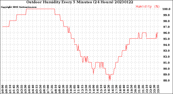 Milwaukee Weather Outdoor Humidity<br>Every 5 Minutes<br>(24 Hours)