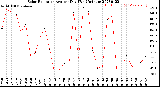 Milwaukee Weather Solar Radiation<br>Avg per Day W/m2/minute