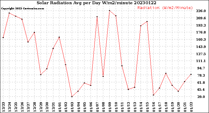 Milwaukee Weather Solar Radiation<br>Avg per Day W/m2/minute