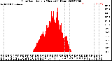 Milwaukee Weather Solar Radiation<br>per Minute<br>(24 Hours)