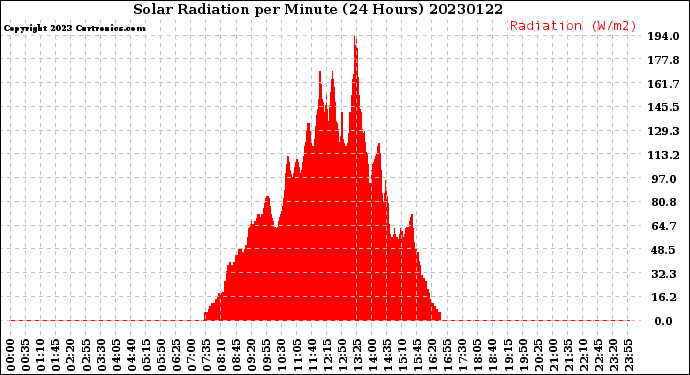 Milwaukee Weather Solar Radiation<br>per Minute<br>(24 Hours)