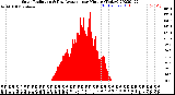 Milwaukee Weather Solar Radiation<br>& Day Average<br>per Minute<br>(Today)