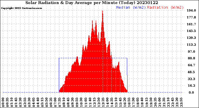 Milwaukee Weather Solar Radiation<br>& Day Average<br>per Minute<br>(Today)