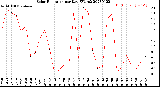 Milwaukee Weather Solar Radiation<br>per Day KW/m2