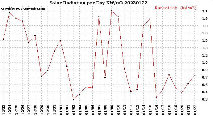 Milwaukee Weather Solar Radiation<br>per Day KW/m2