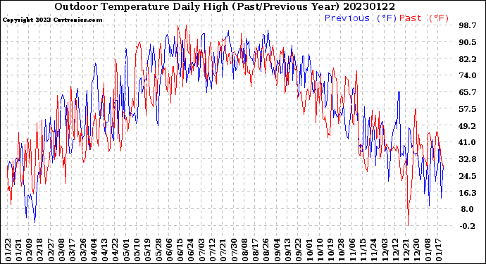 Milwaukee Weather Outdoor Temperature<br>Daily High<br>(Past/Previous Year)