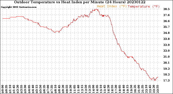 Milwaukee Weather Outdoor Temperature<br>vs Heat Index<br>per Minute<br>(24 Hours)