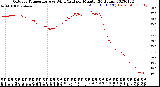 Milwaukee Weather Outdoor Temperature<br>vs Wind Chill<br>per Minute<br>(24 Hours)