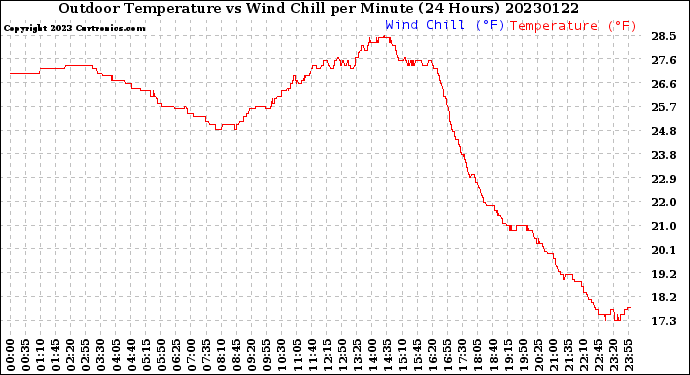 Milwaukee Weather Outdoor Temperature<br>vs Wind Chill<br>per Minute<br>(24 Hours)