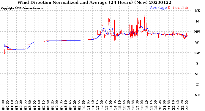 Milwaukee Weather Wind Direction<br>Normalized and Average<br>(24 Hours) (New)