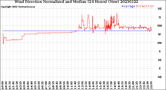 Milwaukee Weather Wind Direction<br>Normalized and Median<br>(24 Hours) (New)