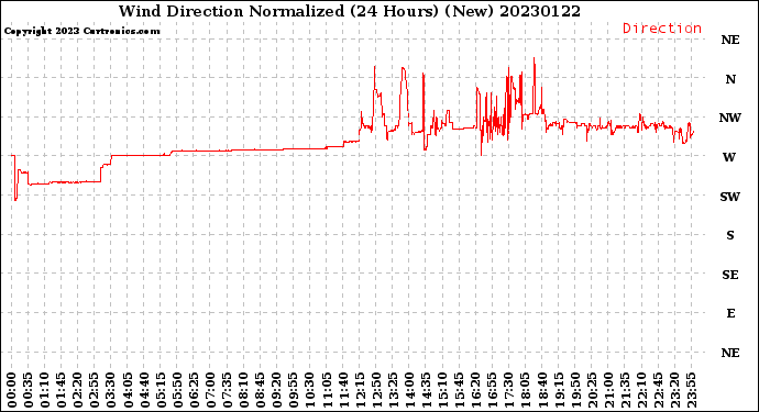 Milwaukee Weather Wind Direction<br>Normalized<br>(24 Hours) (New)