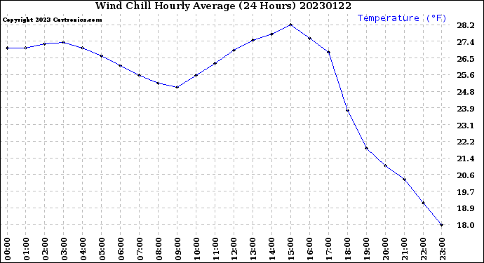 Milwaukee Weather Wind Chill<br>Hourly Average<br>(24 Hours)