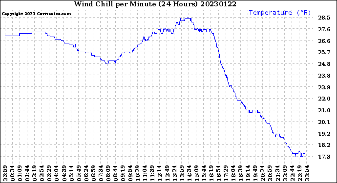 Milwaukee Weather Wind Chill<br>per Minute<br>(24 Hours)