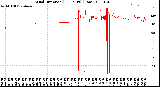 Milwaukee Weather Wind Direction<br>(24 Hours) (Raw)