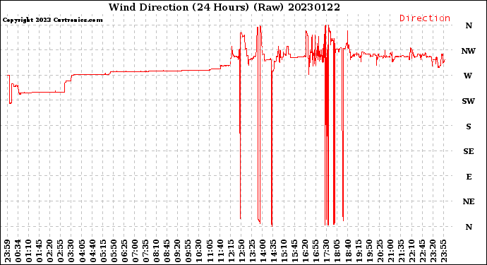 Milwaukee Weather Wind Direction<br>(24 Hours) (Raw)