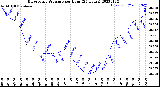 Milwaukee Weather Barometric Pressure<br>per Hour<br>(24 Hours)