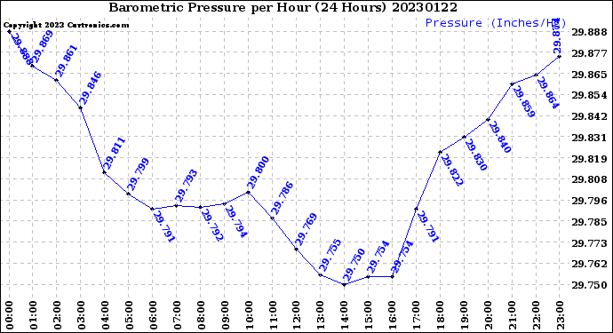 Milwaukee Weather Barometric Pressure<br>per Hour<br>(24 Hours)