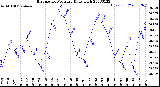 Milwaukee Weather Barometric Pressure<br>Daily High