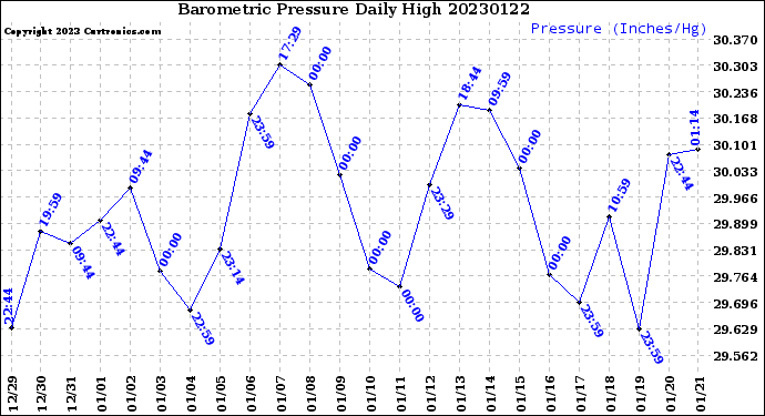 Milwaukee Weather Barometric Pressure<br>Daily High