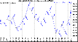 Milwaukee Weather Barometric Pressure<br>Daily Low