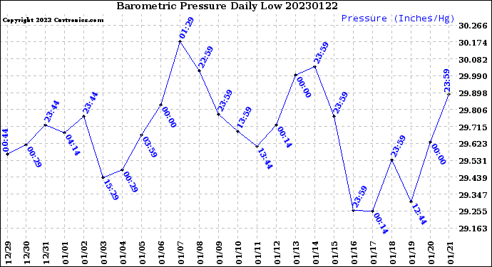 Milwaukee Weather Barometric Pressure<br>Daily Low