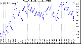 Milwaukee Weather Wind Chill<br>Daily Low