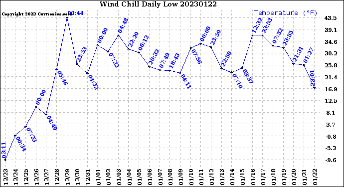 Milwaukee Weather Wind Chill<br>Daily Low