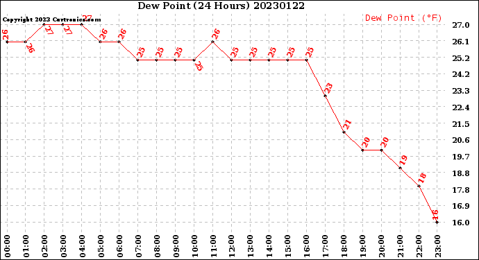 Milwaukee Weather Dew Point<br>(24 Hours)