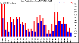 Milwaukee Weather Dew Point<br>Daily High/Low