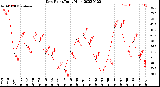 Milwaukee Weather Dew Point<br>Daily High