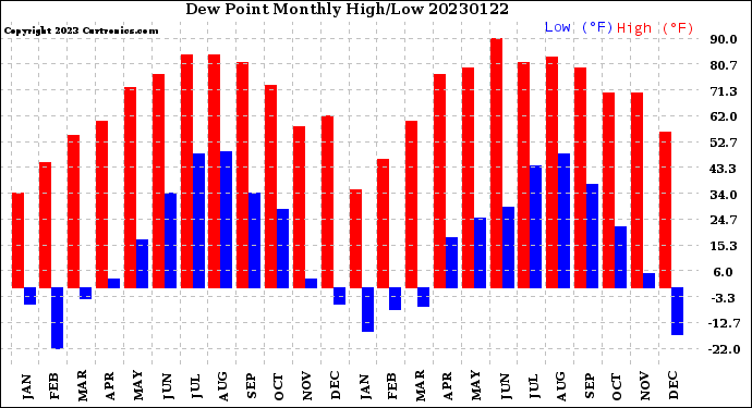 Milwaukee Weather Dew Point<br>Monthly High/Low