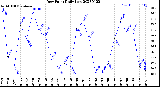 Milwaukee Weather Dew Point<br>Daily Low