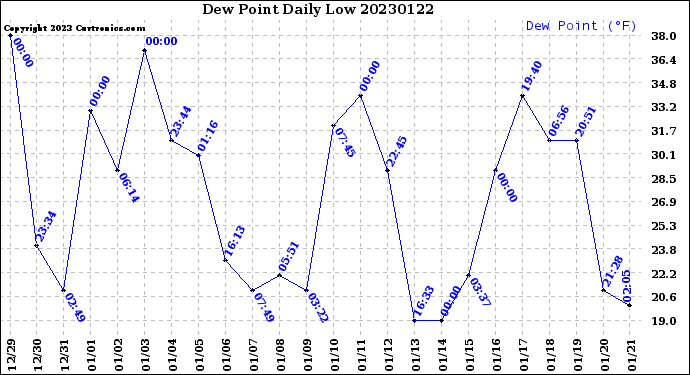 Milwaukee Weather Dew Point<br>Daily Low