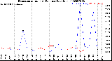 Milwaukee Weather Evapotranspiration<br>vs Rain per Day<br>(Inches)