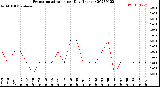 Milwaukee Weather Evapotranspiration<br>per Day (Inches)