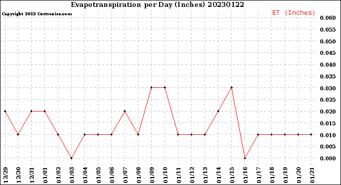 Milwaukee Weather Evapotranspiration<br>per Day (Inches)