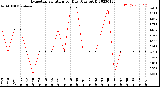 Milwaukee Weather Evapotranspiration<br>per Day (Ozs sq/ft)