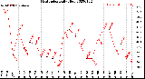 Milwaukee Weather Heat Index<br>Daily High