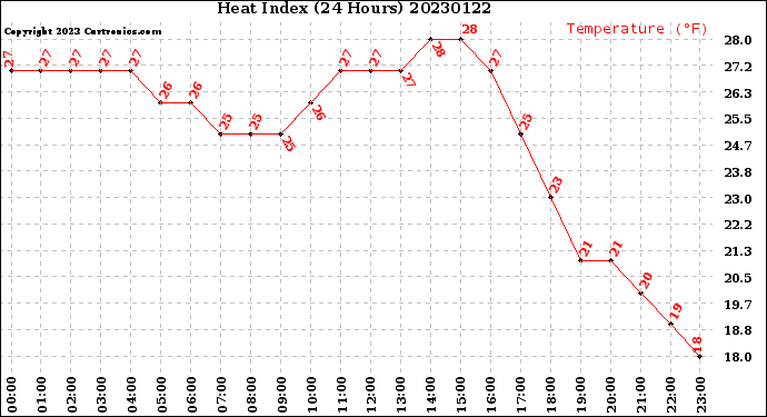 Milwaukee Weather Heat Index<br>(24 Hours)