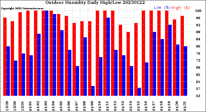 Milwaukee Weather Outdoor Humidity<br>Daily High/Low