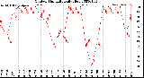 Milwaukee Weather Outdoor Humidity<br>Daily High