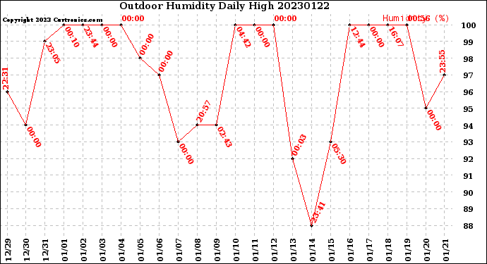 Milwaukee Weather Outdoor Humidity<br>Daily High