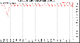 Milwaukee Weather Outdoor Humidity<br>Monthly High